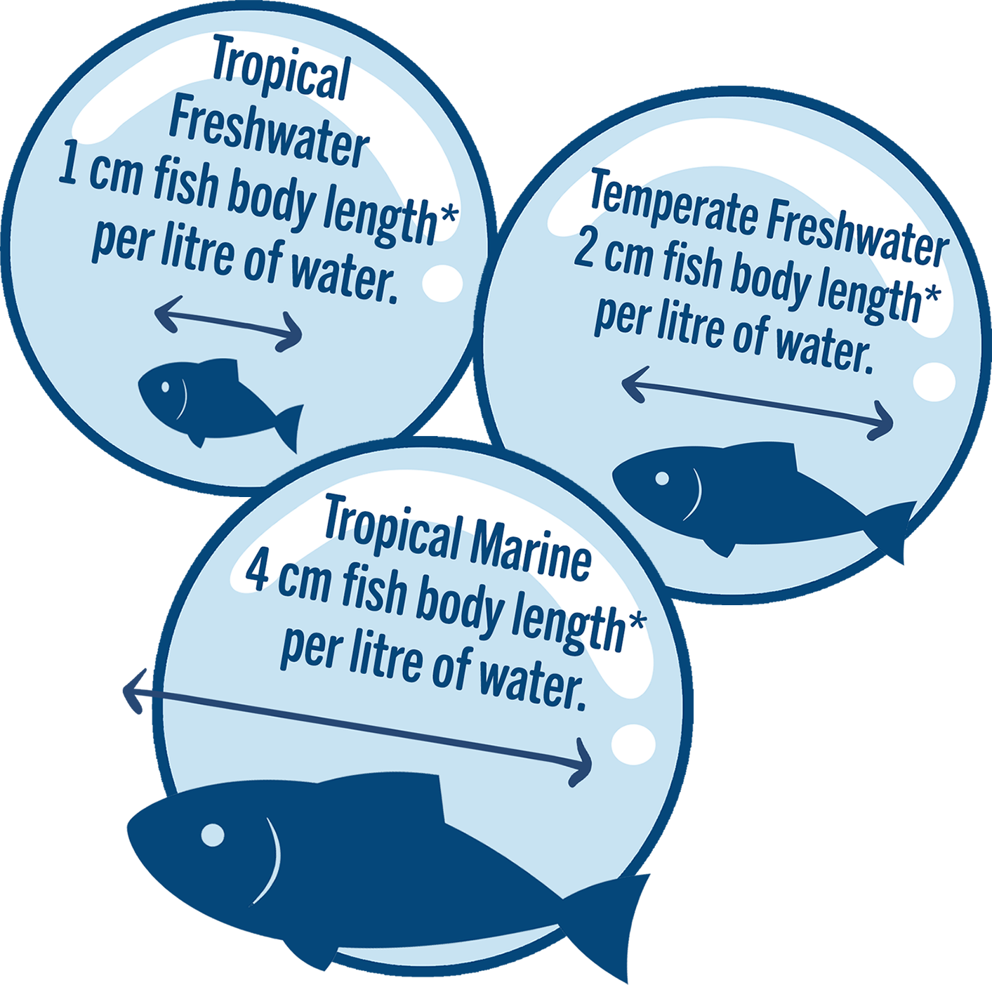 Tropical Freshwater 1cm fish body length* per litre of water. Temperate Freshwater 2cm fish body length* per litre of water. Tropical Marine 4cm fish body length* per litre of water.
